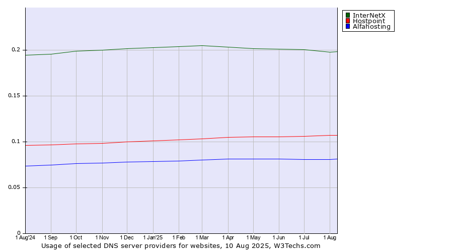 Historical trends in the usage of InterNetX vs. Hostpoint vs. Alfahosting