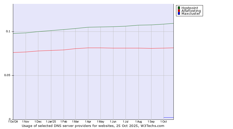 Historical trends in the usage of Hostpoint vs. Alfahosting vs. Maxcluster