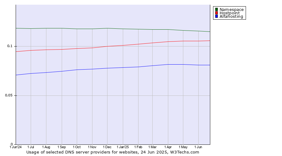 Historical trends in the usage of Namespace vs. Hostpoint vs. Alfahosting