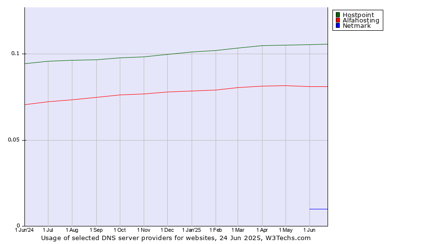 Historical trends in the usage of Hostpoint vs. Alfahosting vs. Netmark