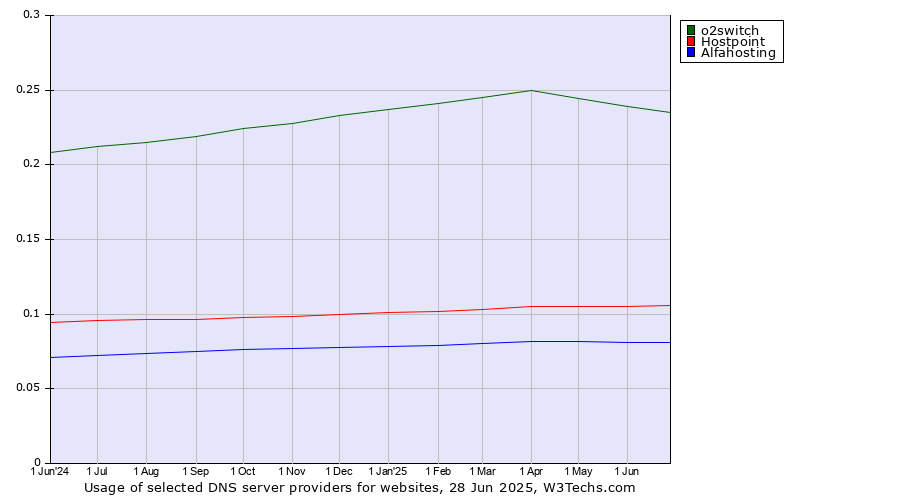 Historical trends in the usage of o2switch vs. Hostpoint vs. Alfahosting