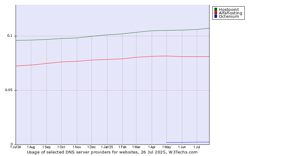 Historical trends in the usage of Hostpoint vs. Alfahosting vs. Octenium