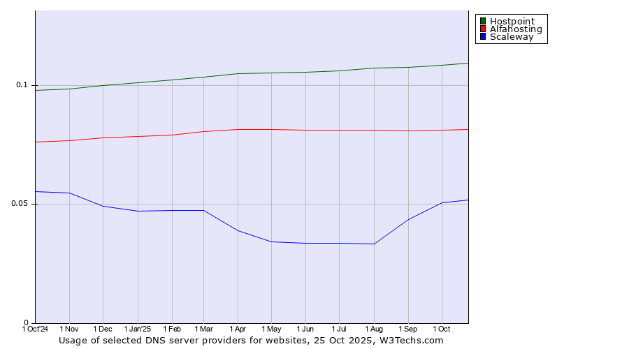 Historical trends in the usage of Hostpoint vs. Alfahosting vs. Scaleway