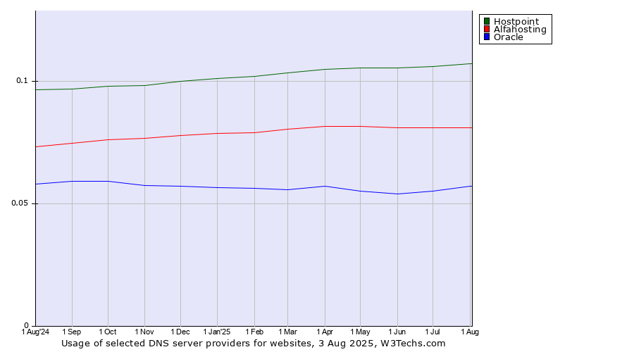 Historical trends in the usage of Hostpoint vs. Alfahosting vs. Oracle