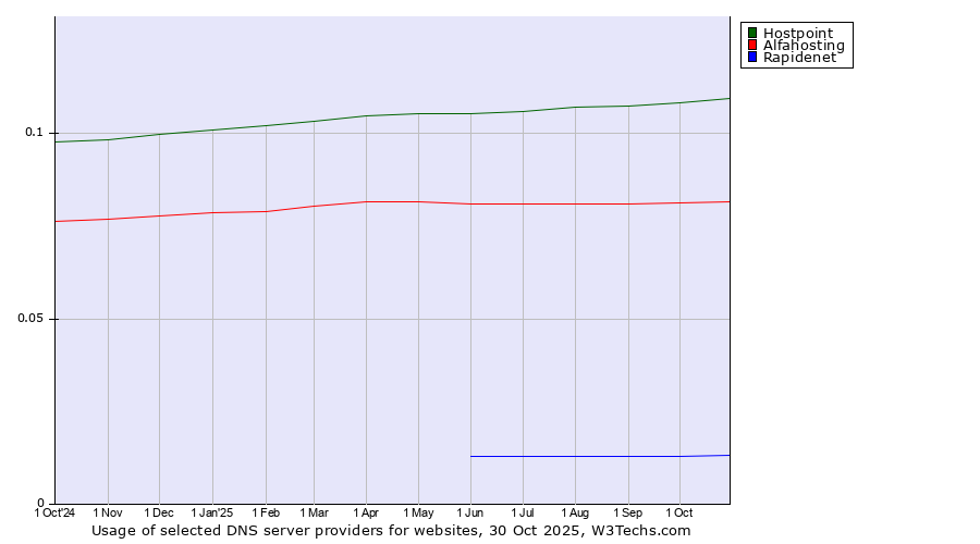 Historical trends in the usage of Hostpoint vs. Alfahosting vs. Rapidenet