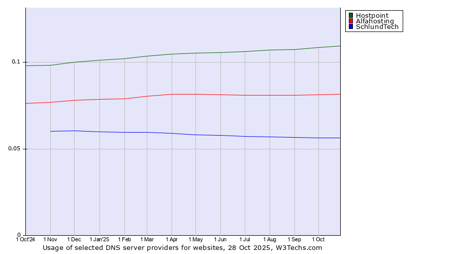Historical trends in the usage of Hostpoint vs. Alfahosting vs. SchlundTech