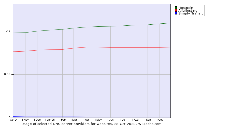 Historical trends in the usage of Hostpoint vs. Alfahosting vs. Simply Transit