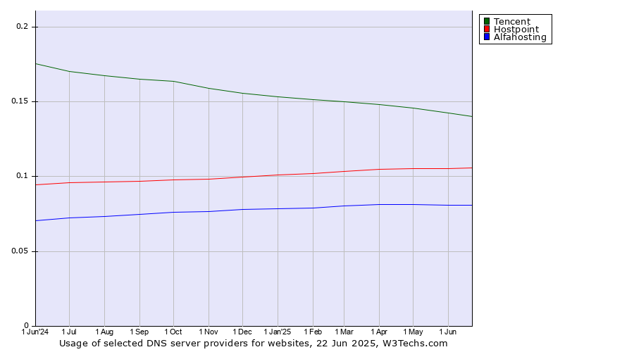 Historical trends in the usage of Tencent vs. Hostpoint vs. Alfahosting