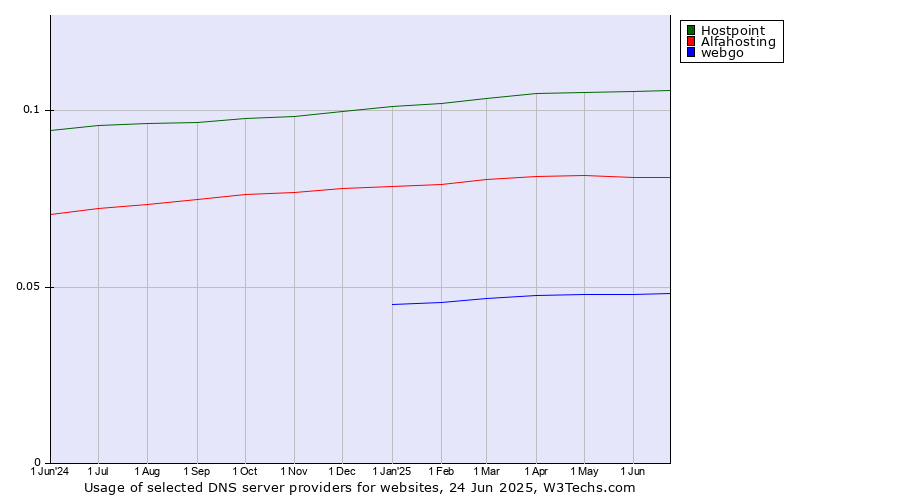 Historical trends in the usage of Hostpoint vs. Alfahosting vs. webgo