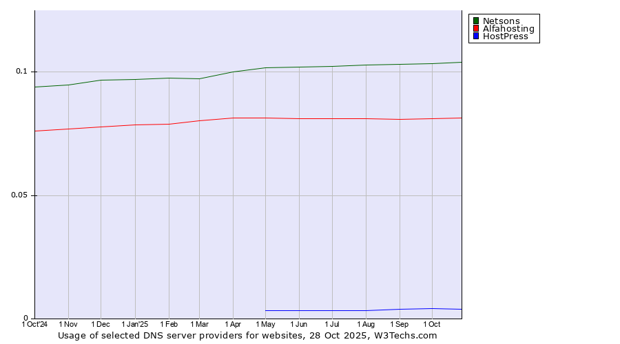 Historical trends in the usage of Netsons vs. Alfahosting vs. HostPress