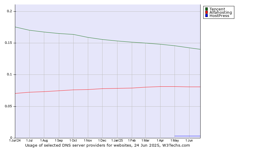 Historical trends in the usage of Tencent vs. Alfahosting vs. HostPress
