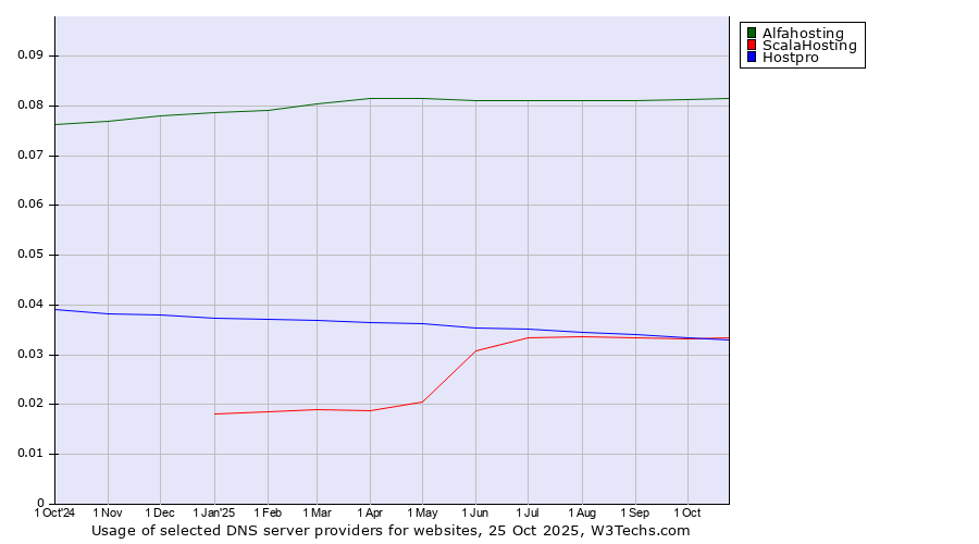 Historical trends in the usage of Alfahosting vs. ScalaHosting vs. Hostpro