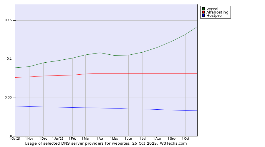 Historical trends in the usage of Vercel vs. Alfahosting vs. Hostpro