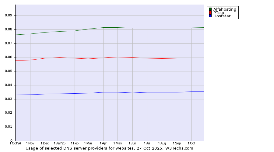 Historical trends in the usage of Alfahosting vs. PTisp vs. Hoststar