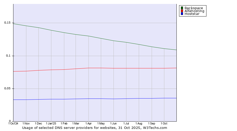 Historical trends in the usage of Rackspace vs. Alfahosting vs. Hoststar