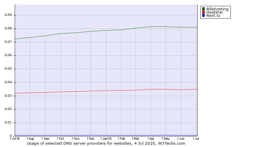 Historical trends in the usage of Alfahosting vs. Hoststar vs. Root.lu