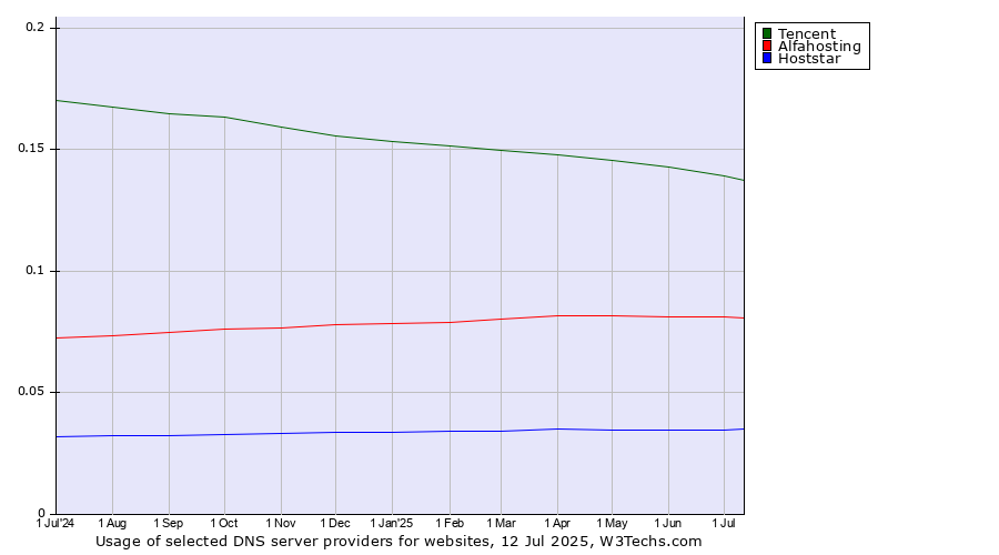Historical trends in the usage of Tencent vs. Alfahosting vs. Hoststar