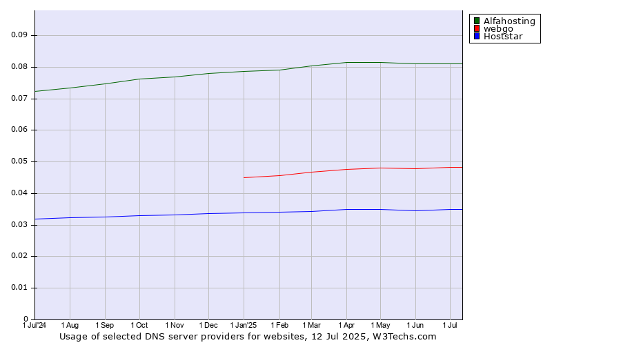 Historical trends in the usage of Alfahosting vs. webgo vs. Hoststar