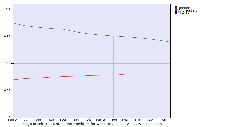 Historical trends in the usage of Tencent vs. Alfahosting vs. Hosttech