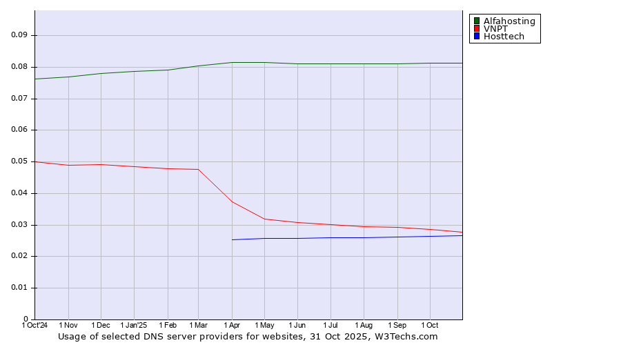 Historical trends in the usage of Alfahosting vs. VNPT vs. Hosttech