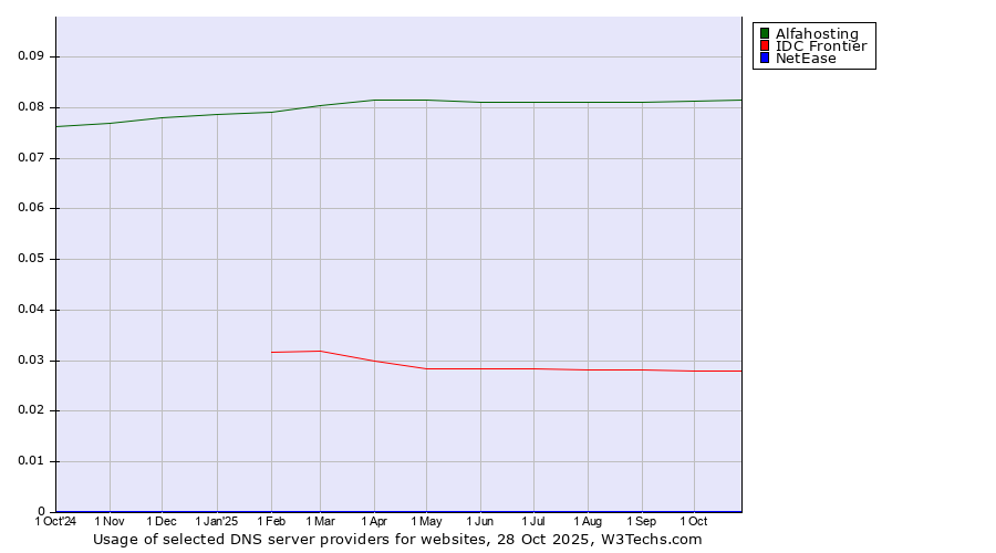 Historical trends in the usage of Alfahosting vs. IDC Frontier vs. NetEase