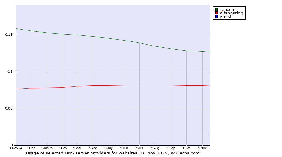 Historical trends in the usage of Tencent vs. Alfahosting vs. i-host