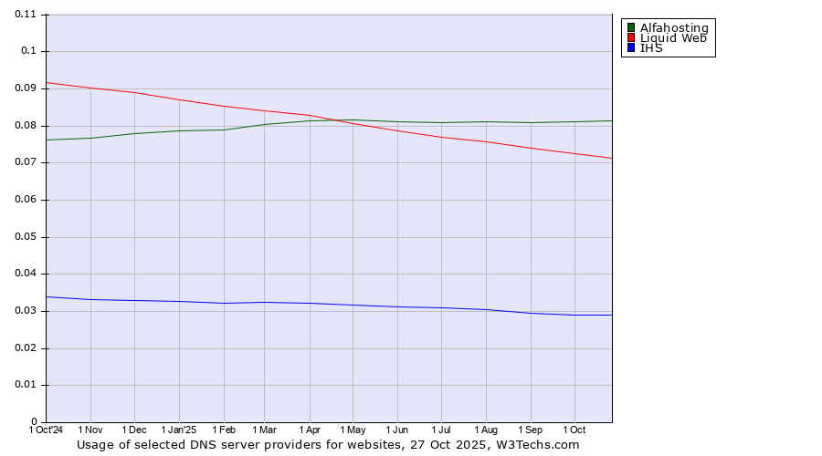 Historical trends in the usage of Alfahosting vs. Liquid Web vs. IHS
