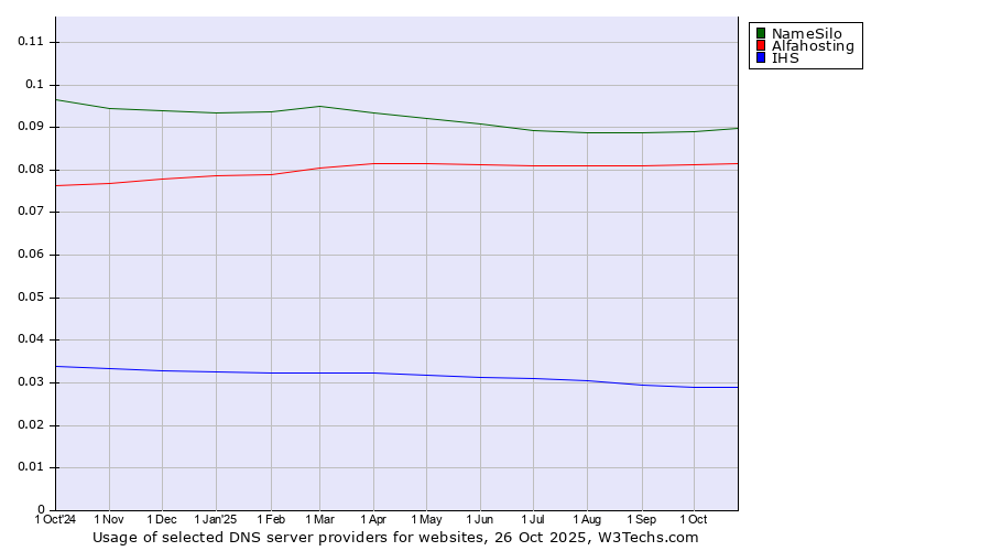 Historical trends in the usage of NameSilo vs. Alfahosting vs. IHS
