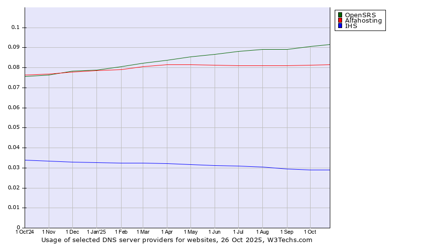 Historical trends in the usage of OpenSRS vs. Alfahosting vs. IHS