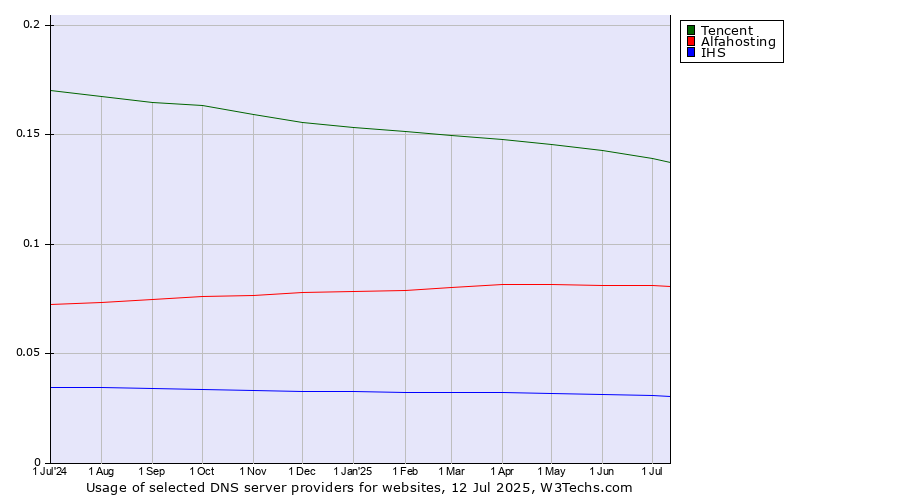 Historical trends in the usage of Tencent vs. Alfahosting vs. IHS