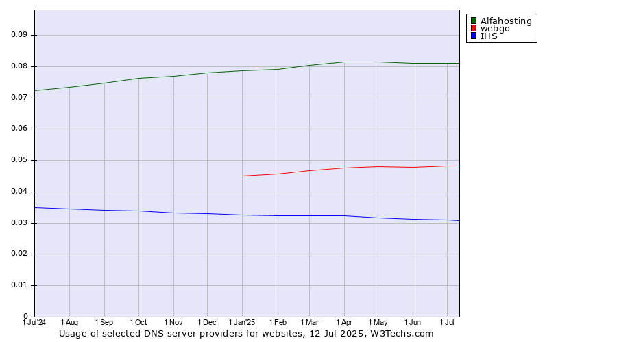 Historical trends in the usage of Alfahosting vs. webgo vs. IHS