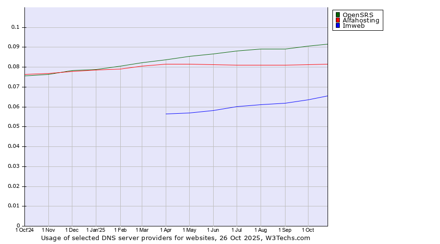 Historical trends in the usage of OpenSRS vs. Alfahosting vs. Imweb