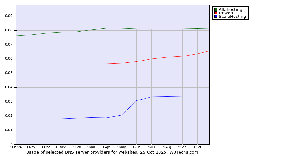 Historical trends in the usage of Alfahosting vs. Imweb vs. ScalaHosting