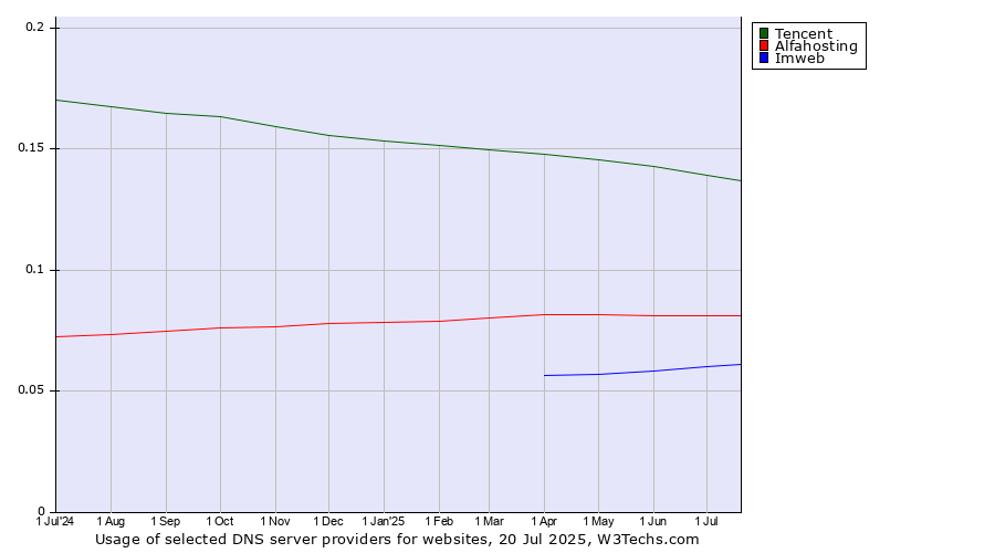 Historical trends in the usage of Tencent vs. Alfahosting vs. Imweb