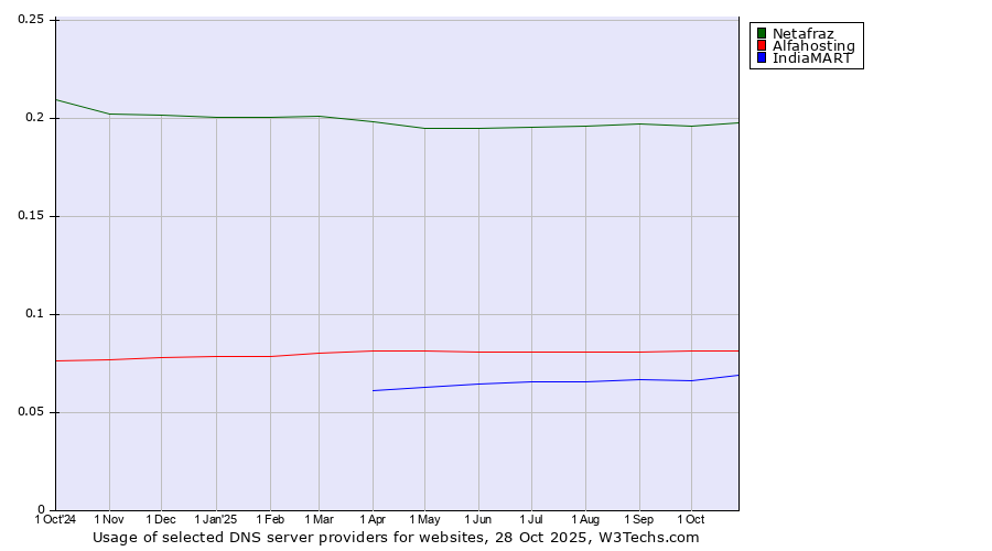 Historical trends in the usage of Netafraz vs. Alfahosting vs. IndiaMART
