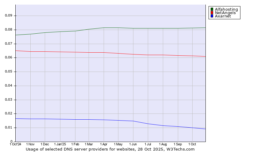 Historical trends in the usage of Alfahosting vs. NetAngels vs. Axarnet