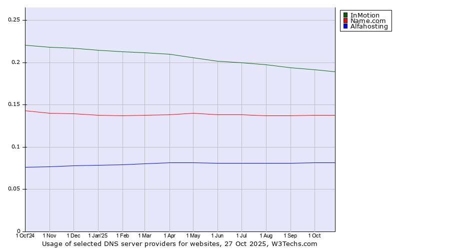 Historical trends in the usage of InMotion vs. Name.com vs. Alfahosting