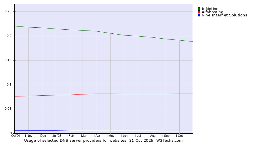 Historical trends in the usage of InMotion vs. Alfahosting vs. Nine Internet Solutions