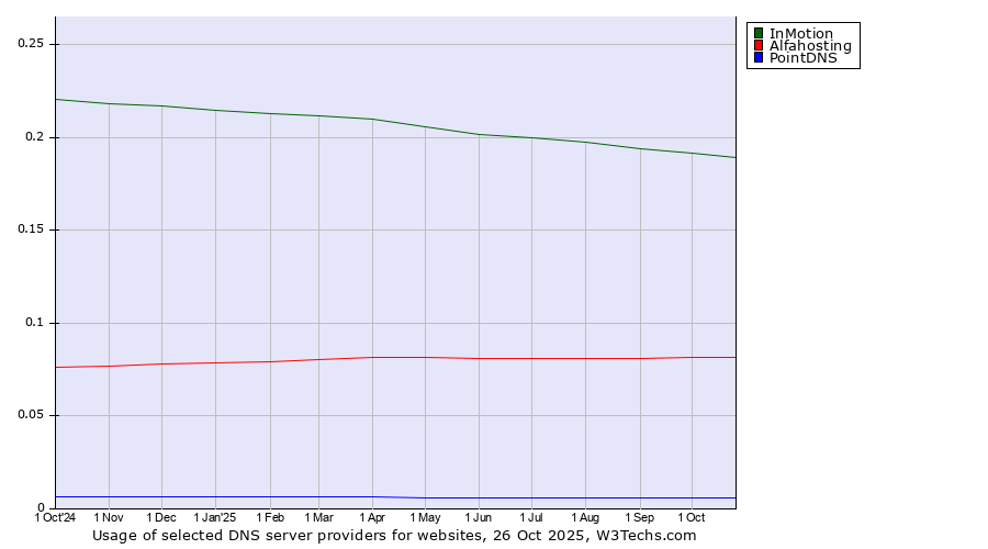 Historical trends in the usage of InMotion vs. Alfahosting vs. PointDNS