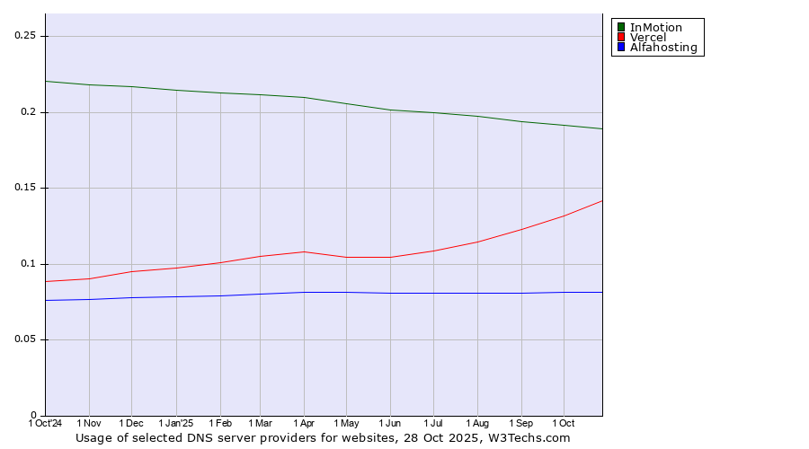 Historical trends in the usage of InMotion vs. Vercel vs. Alfahosting