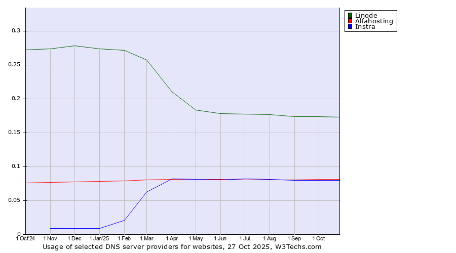 Historical trends in the usage of Linode vs. Alfahosting vs. Instra