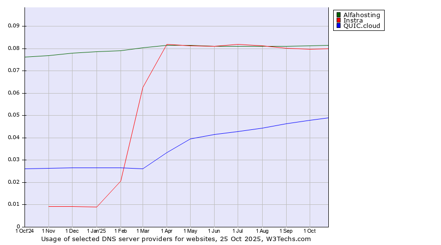 Historical trends in the usage of Alfahosting vs. Instra vs. QUIC.cloud