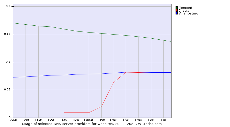 Historical trends in the usage of Tencent vs. Instra vs. Alfahosting