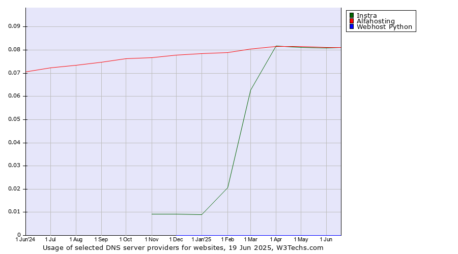 Historical trends in the usage of Alfahosting vs. Instra vs. Webhost Python