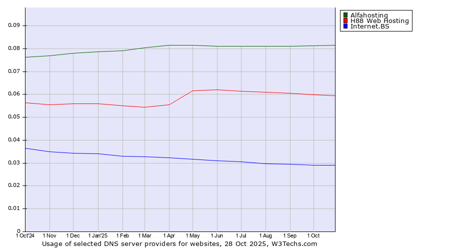 Historical trends in the usage of Alfahosting vs. H88 Web Hosting vs. Internet.BS
