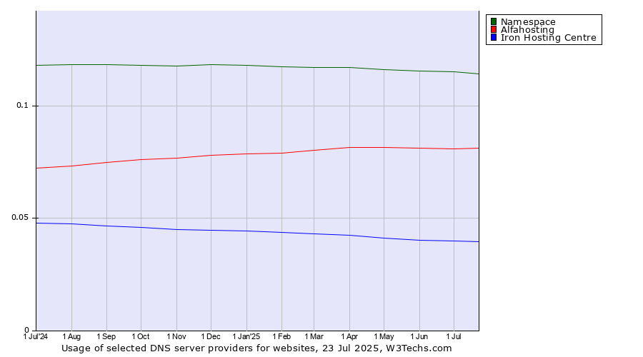 Historical trends in the usage of Namespace vs. Alfahosting vs. Iron Hosting Centre