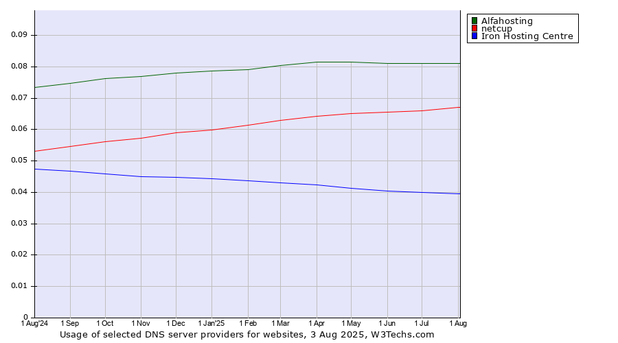 Historical trends in the usage of Alfahosting vs. netcup vs. Iron Hosting Centre