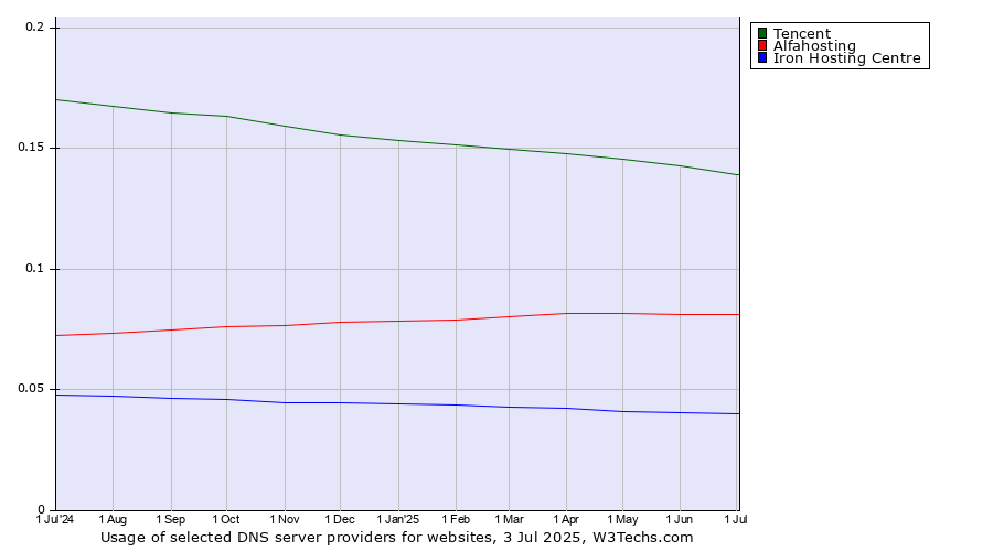 Historical trends in the usage of Tencent vs. Alfahosting vs. Iron Hosting Centre