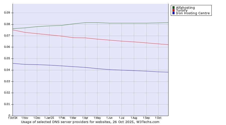 Historical trends in the usage of Alfahosting vs. Turbify vs. Iron Hosting Centre