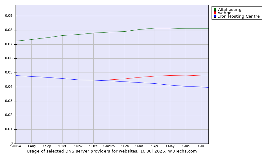 Historical trends in the usage of Alfahosting vs. webgo vs. Iron Hosting Centre
